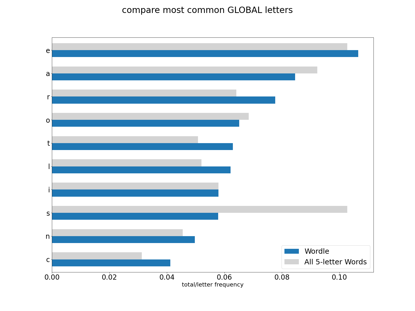 global comparison graph