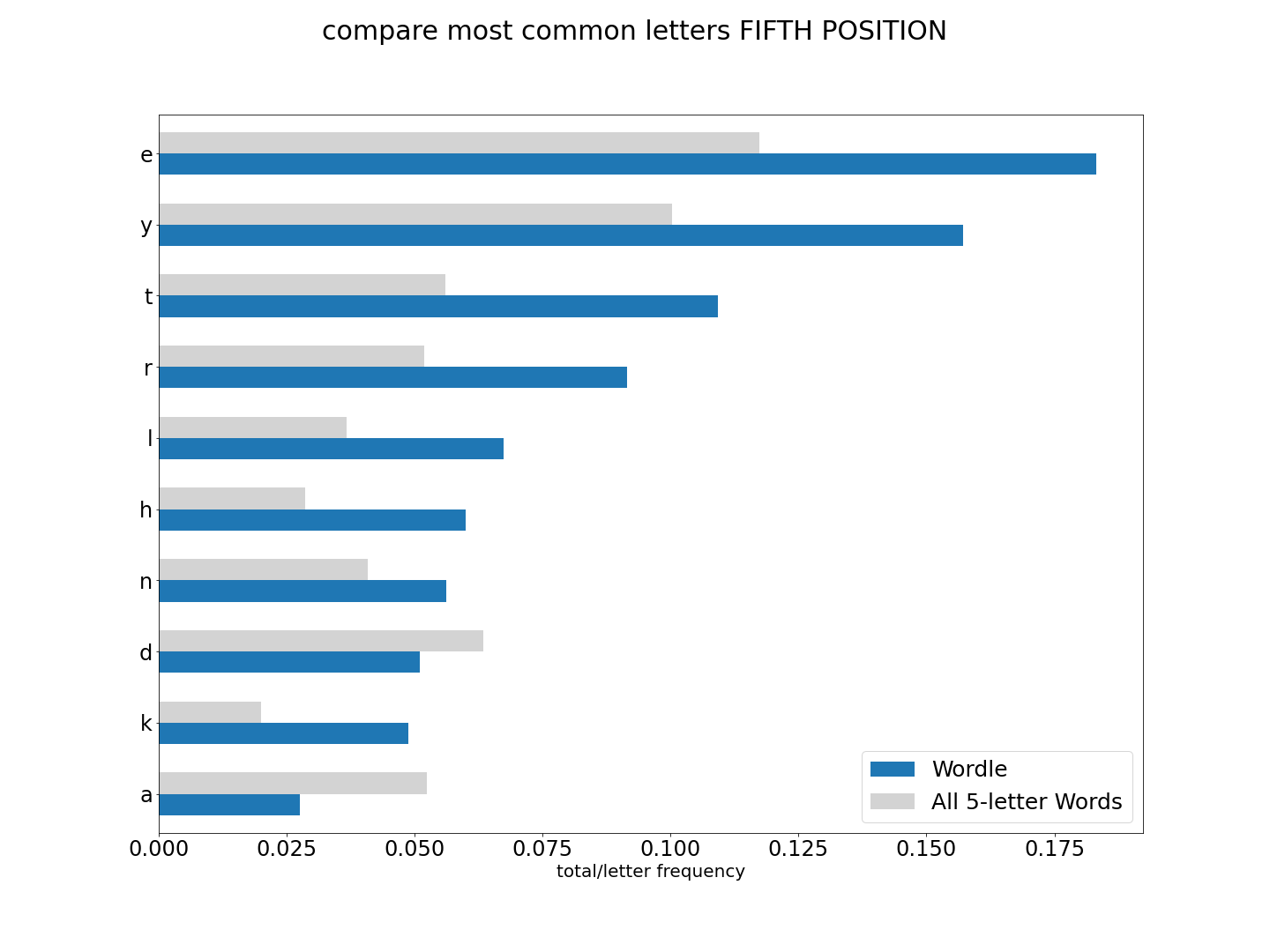 fifth comparison graph