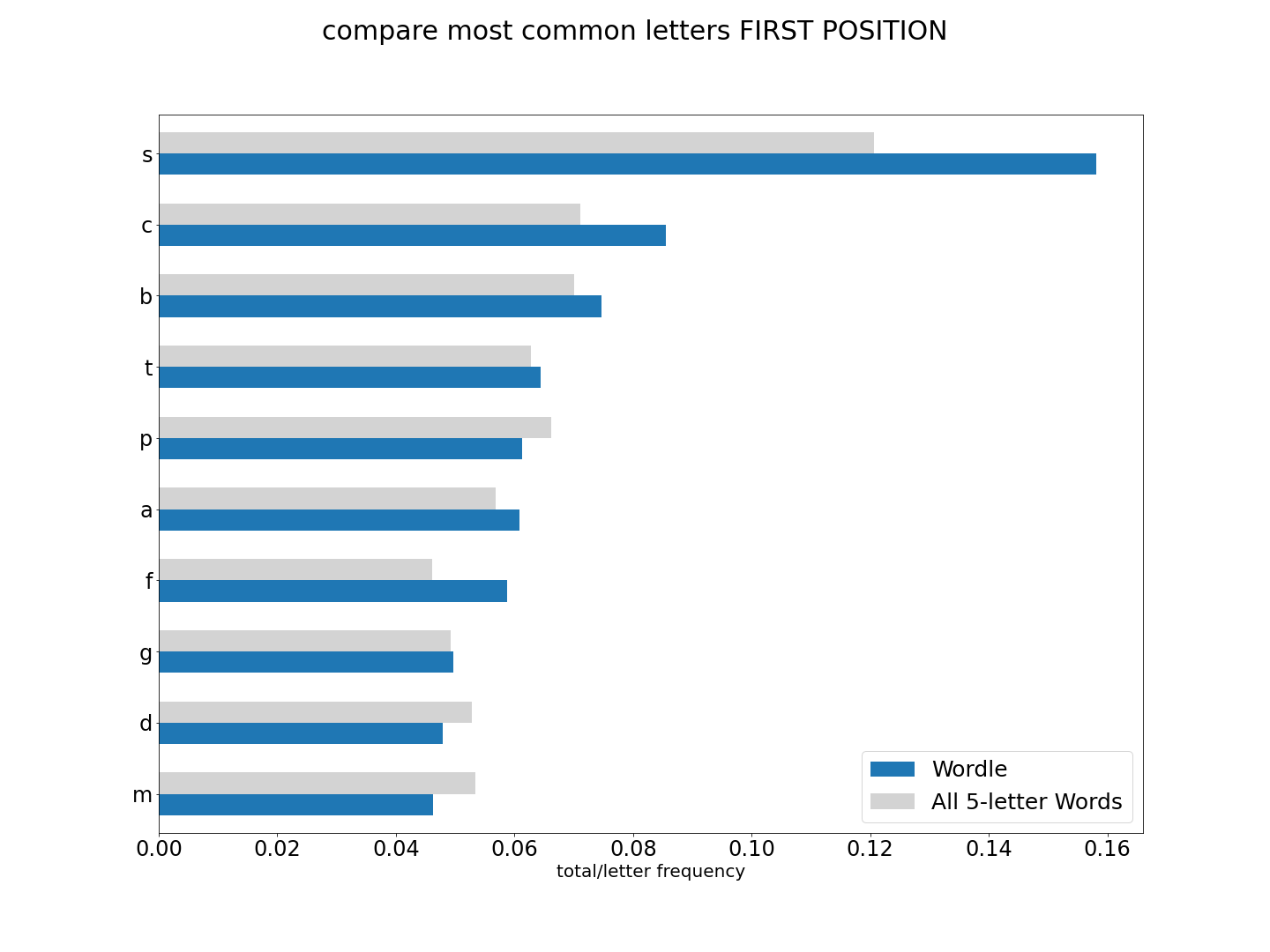 first comparison graph