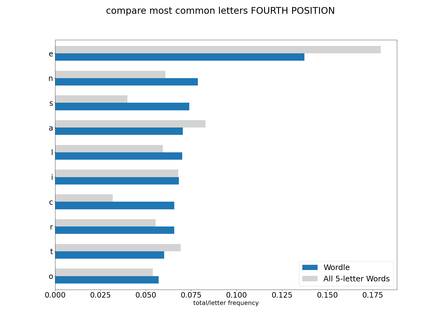 fourth comparison graph