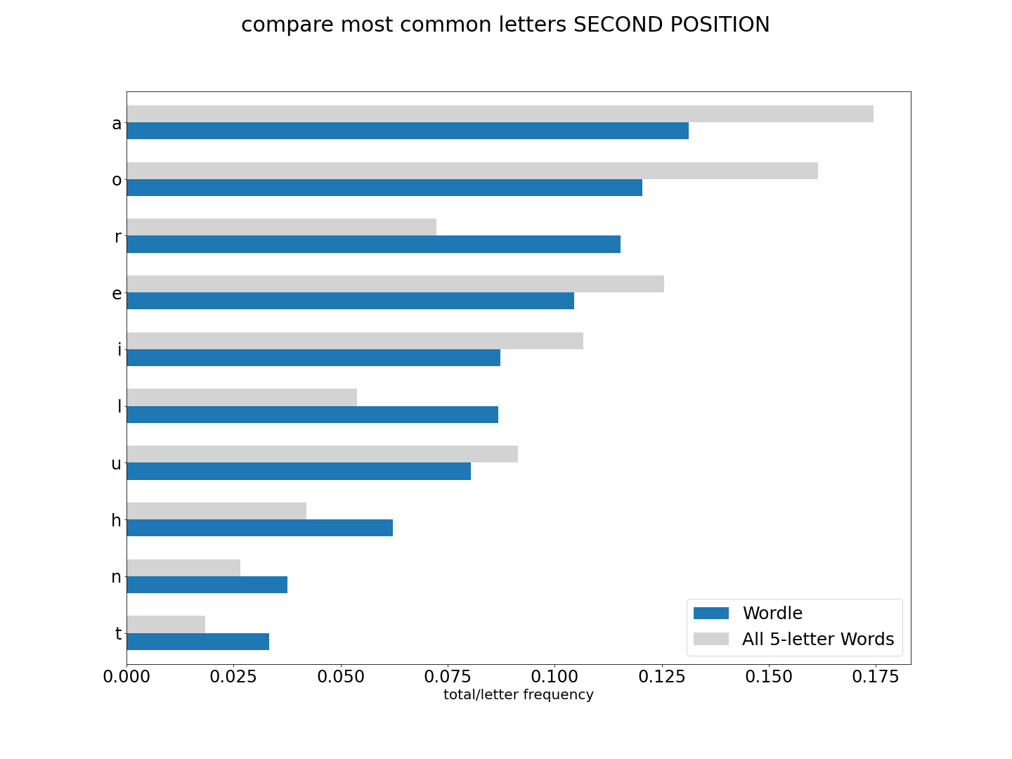 second comparison graph