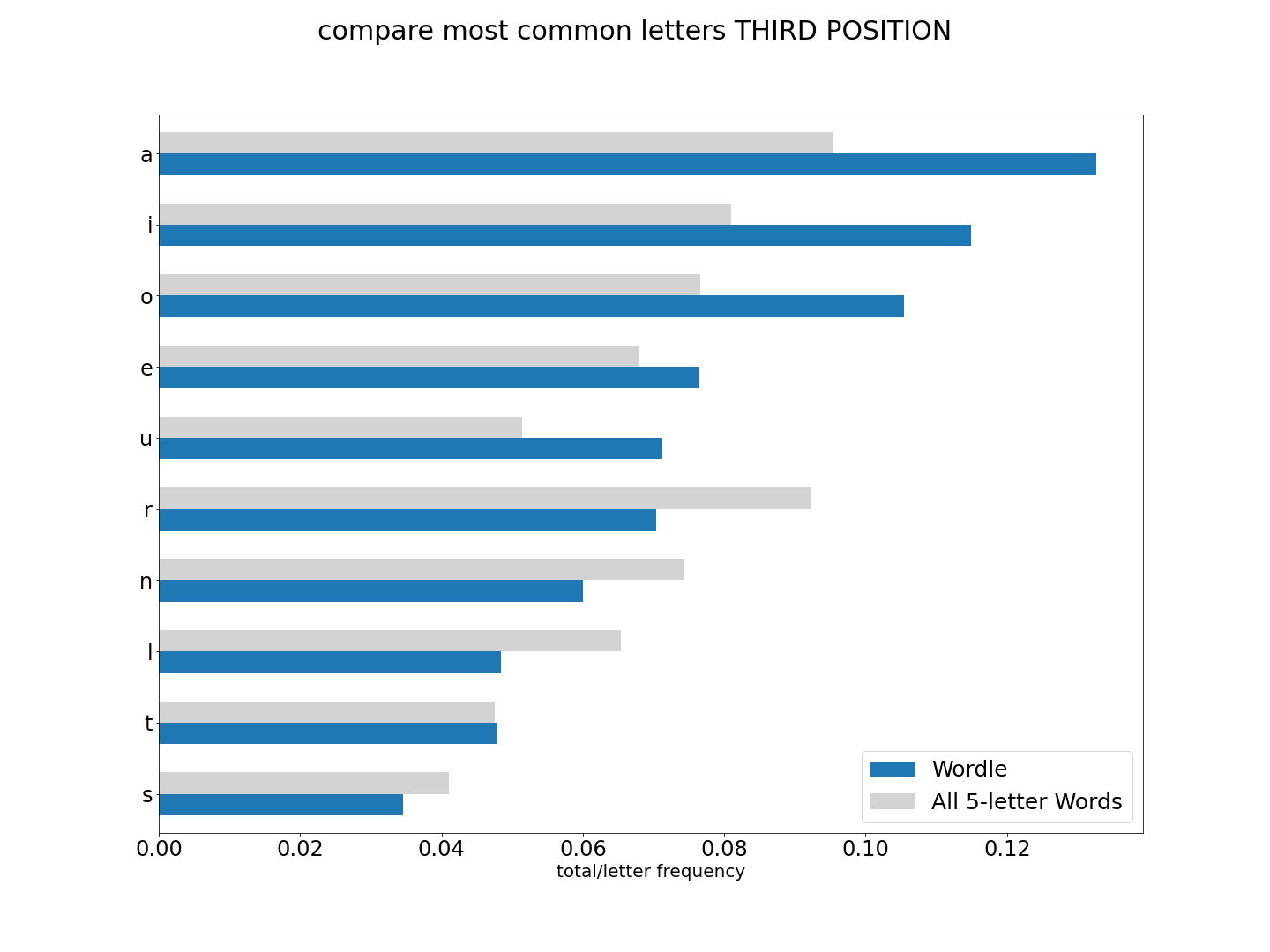 third comparison graph