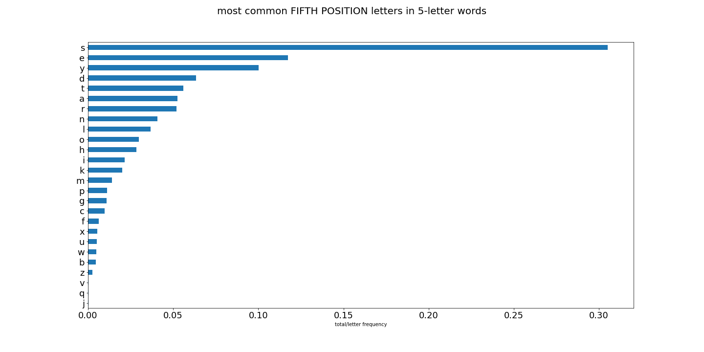 fifth position graph