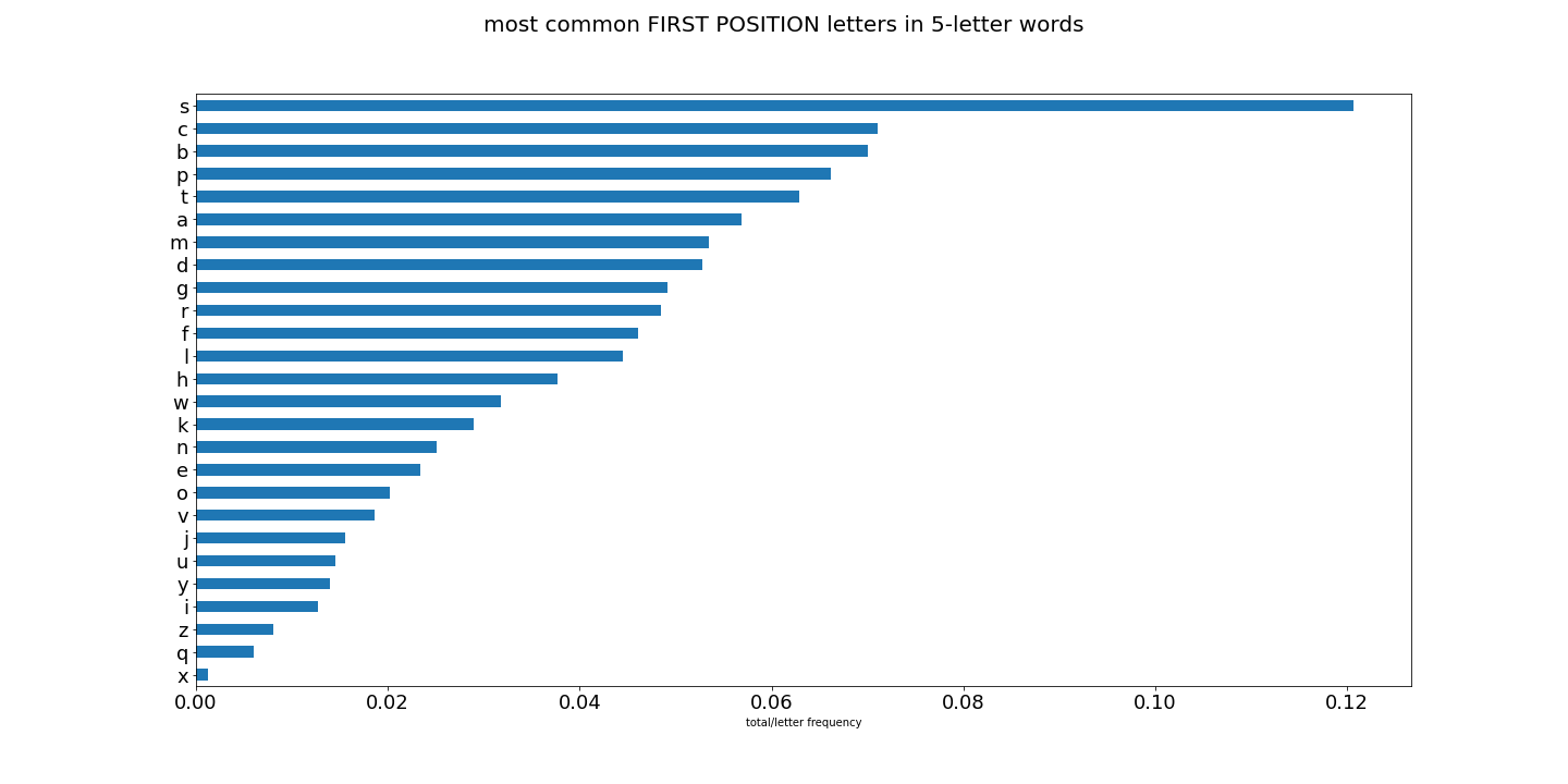 first position graph