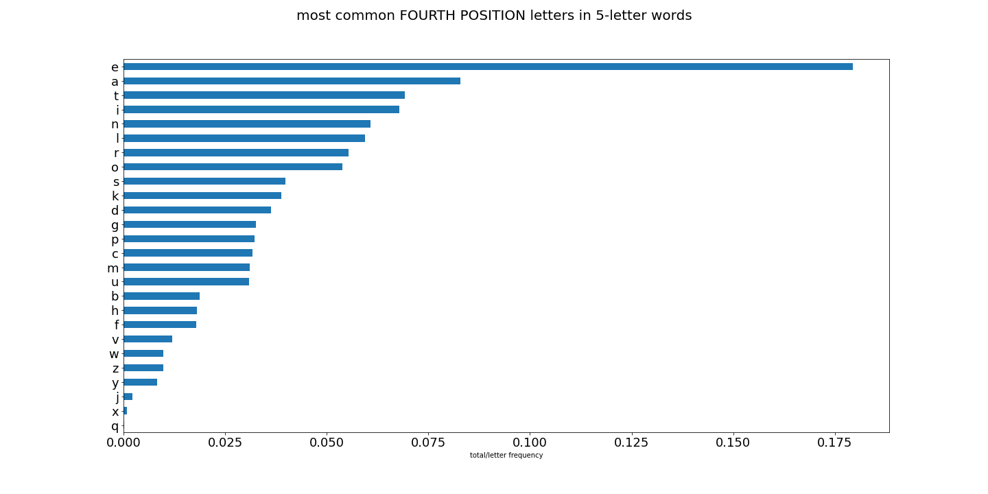 fourth position graph