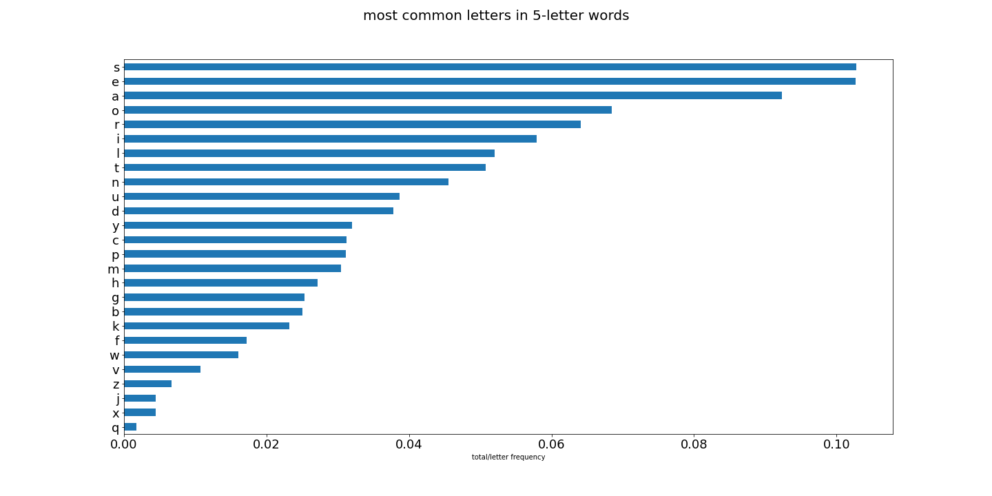 global letters graph