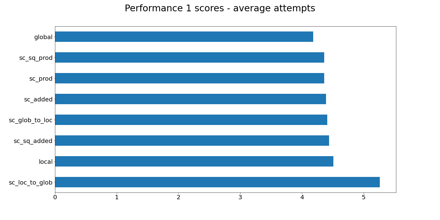 performance1 attempts graph