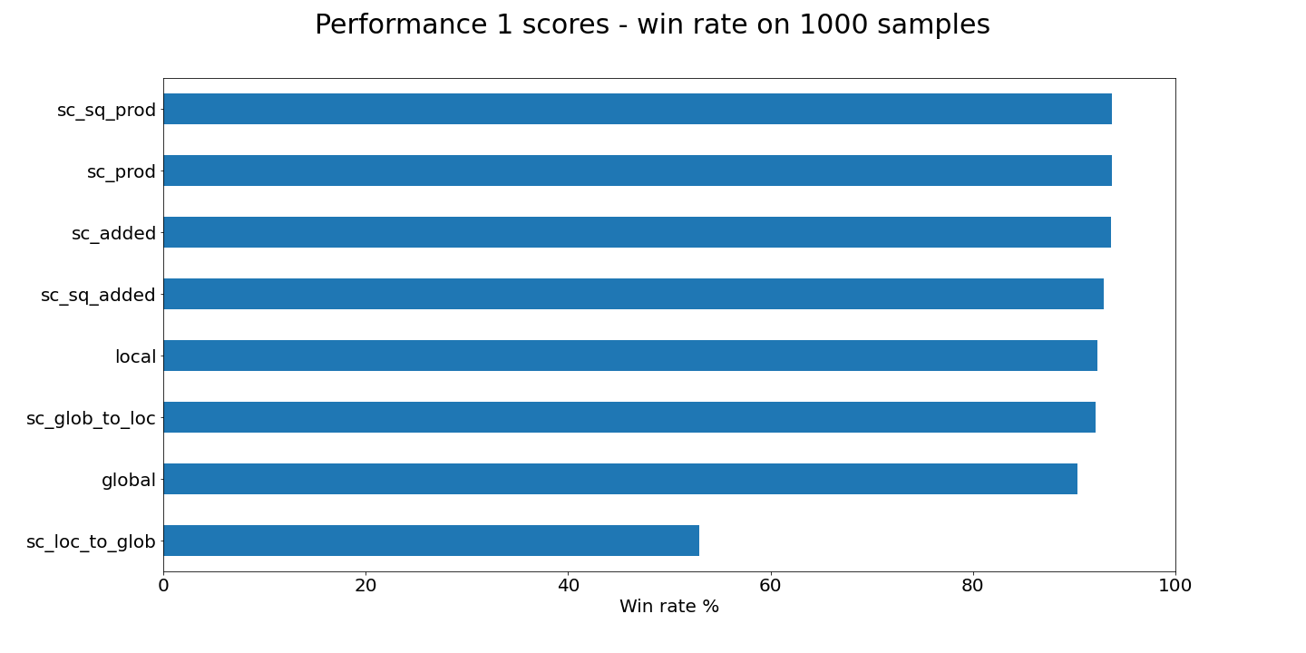 performance1 wins graph