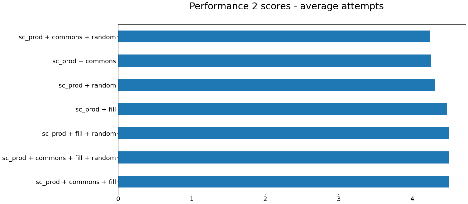 performance2 attempts graph