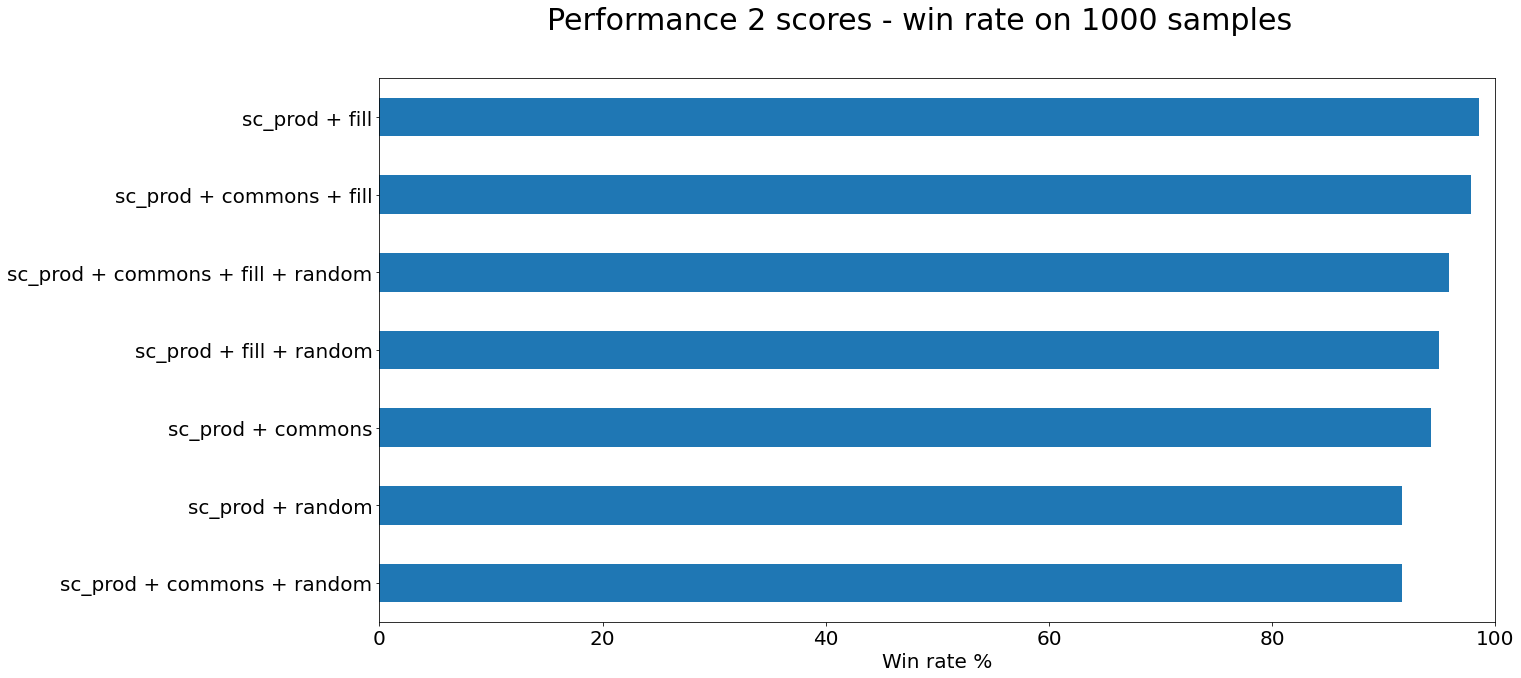 performance2 wins graph