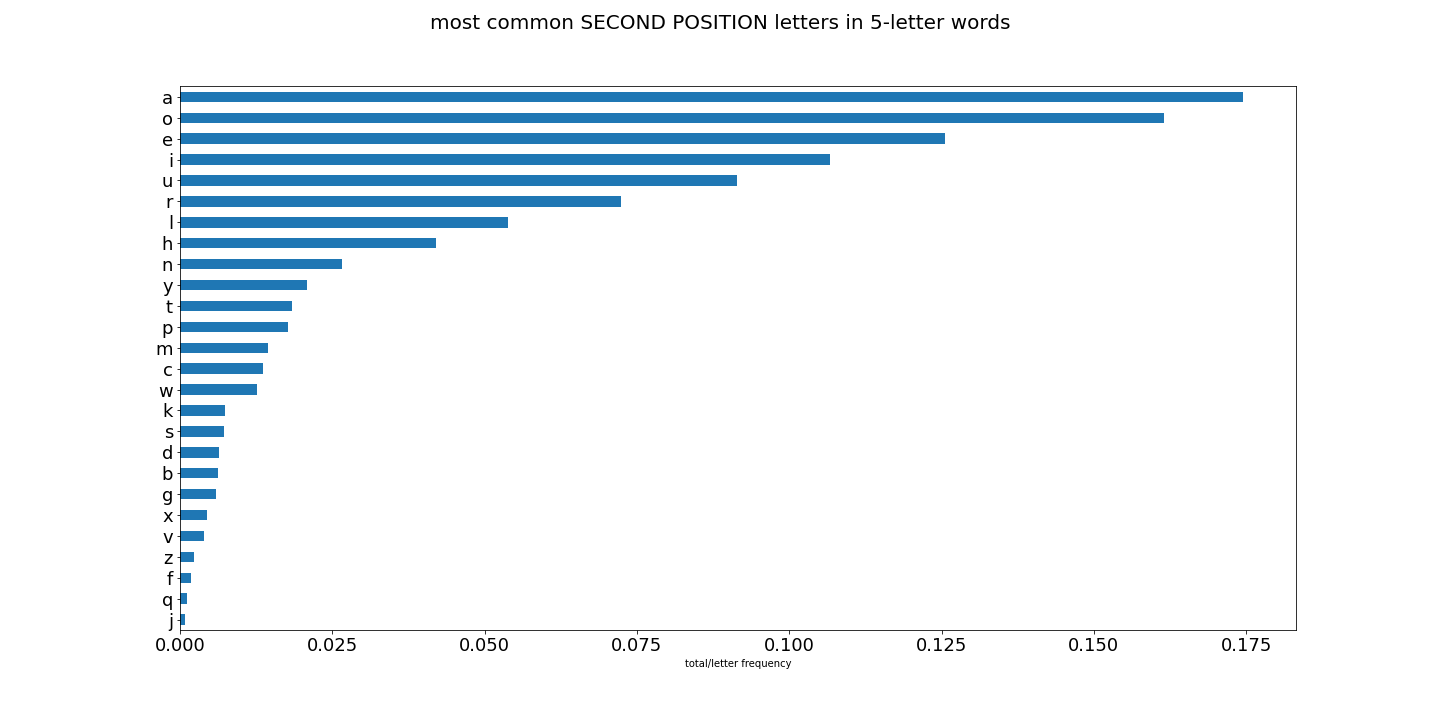 second position graph