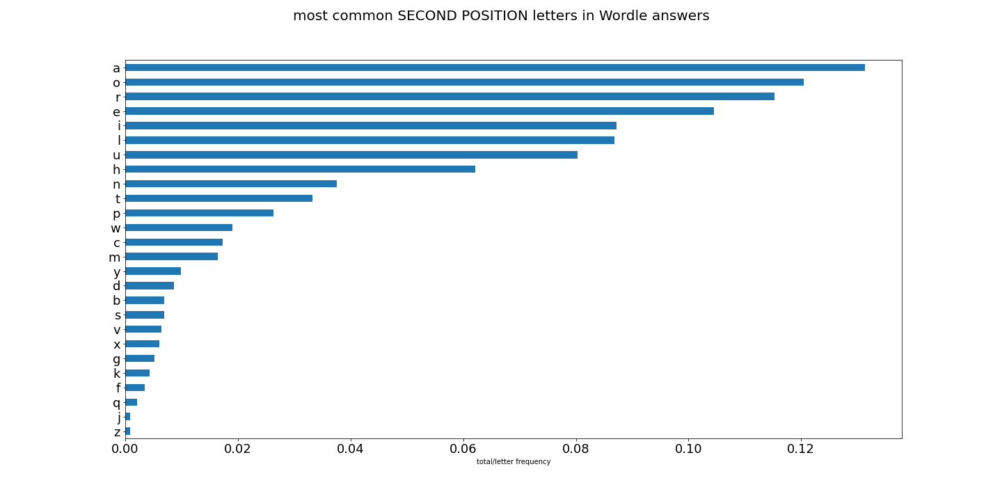 second position letters graph