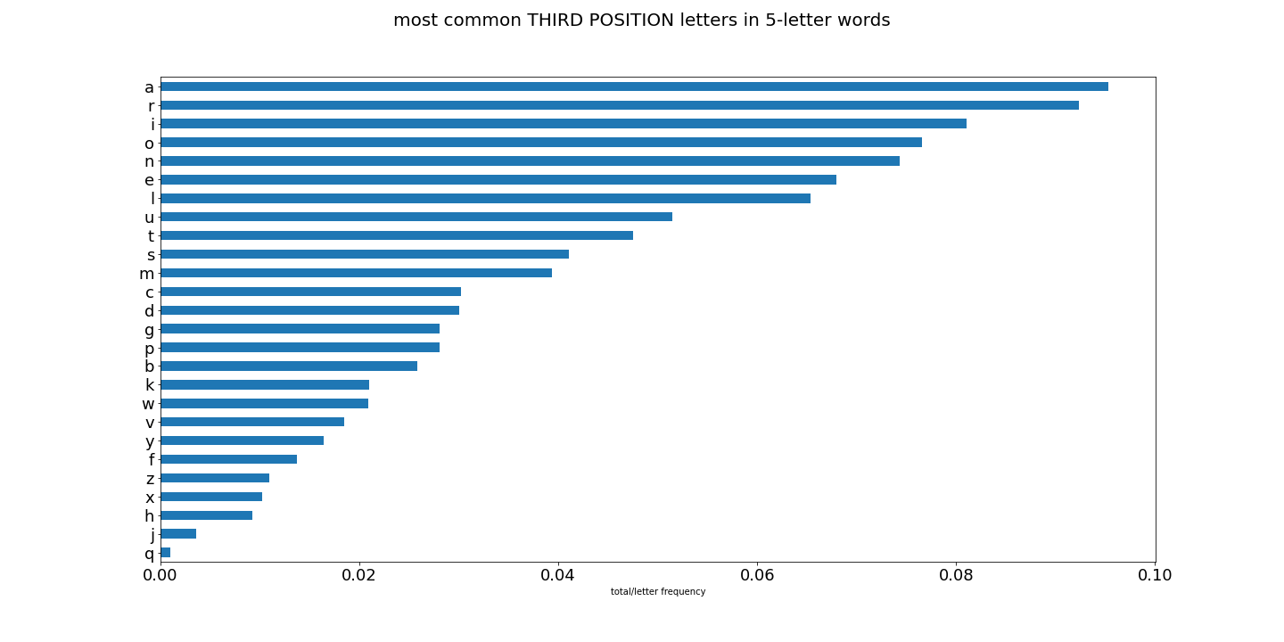 third position graph