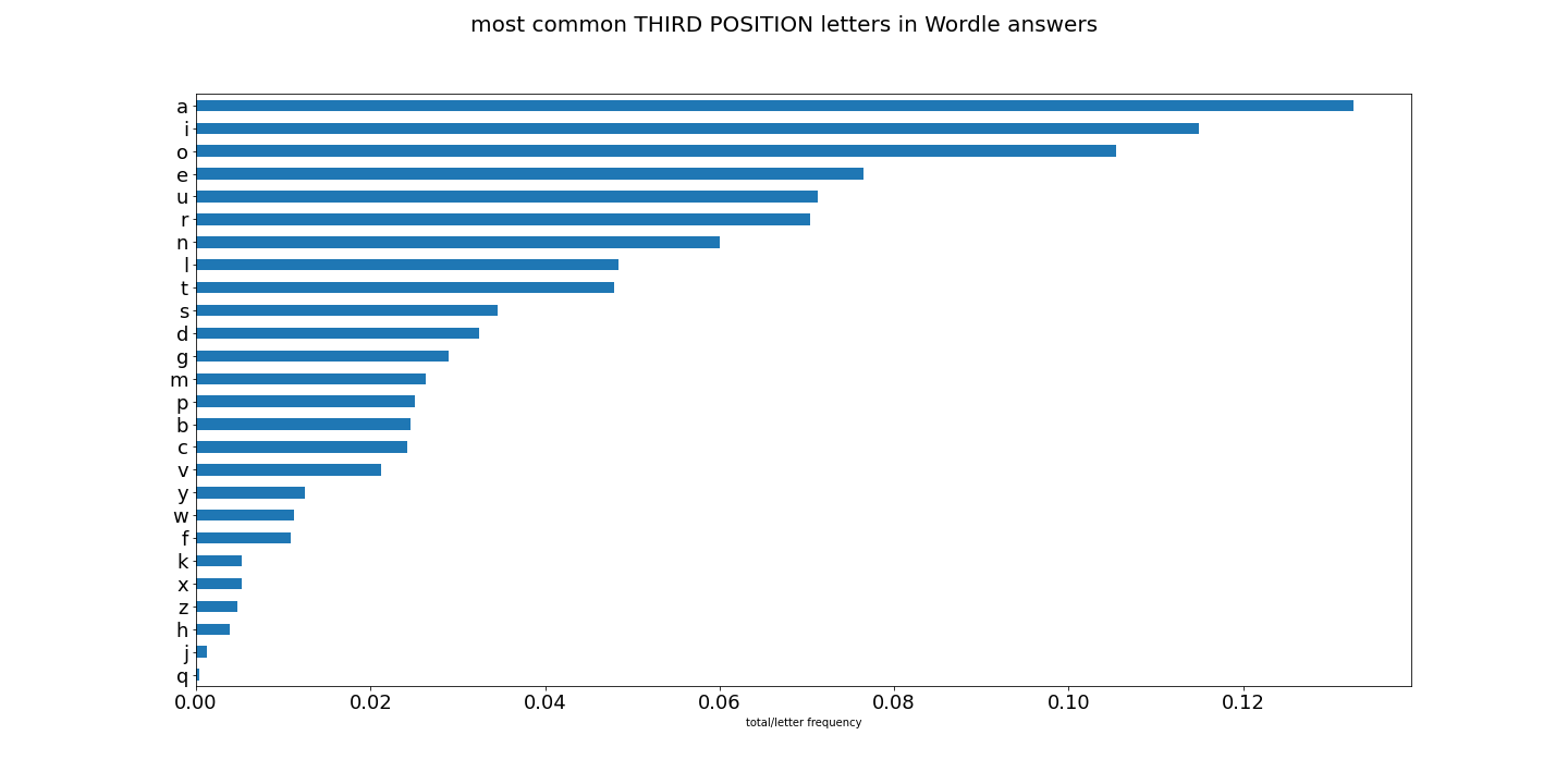 third position letters graph